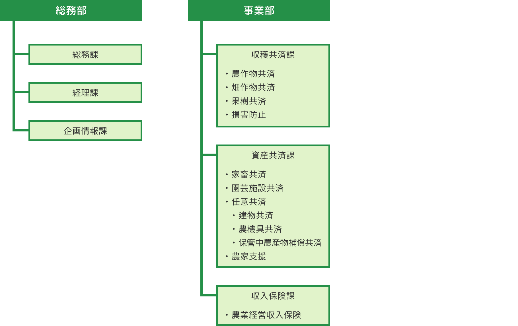 本所組織図