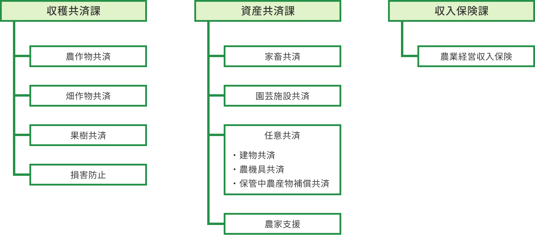 笠間支所組織図
