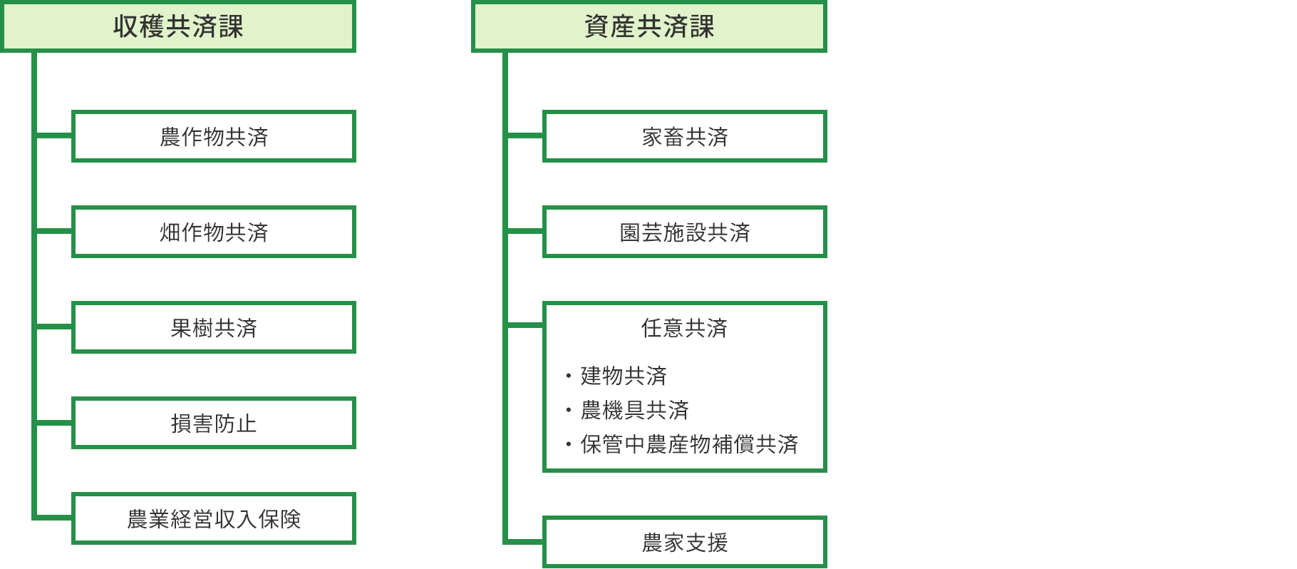 常陸太田支所組織図