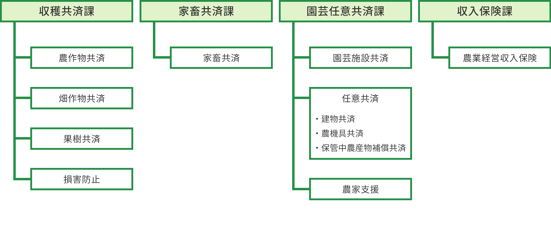 つくば支所組織図